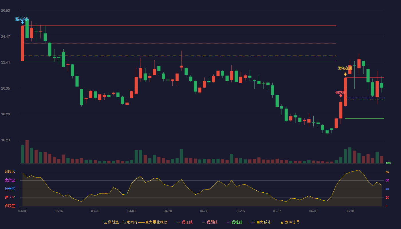 三联锻造(001282)云梯战法K线图 - 强压线21.18 强弱线19.56 强撑线17.93 强势区