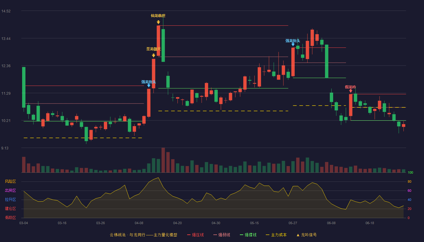 美能能源(001299)云梯战法K线图 - 强压线11.24 强弱线10.72 强撑线10.20 破位区