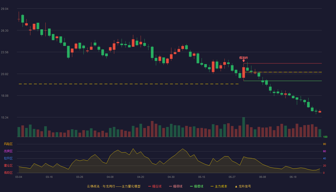 多利科技(001311)云梯战法K线图 - 强压线22.13 强弱线21.03 强撑线19.93 破位区