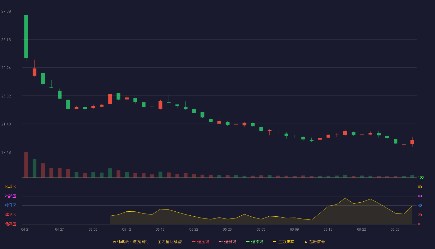 福恩股份(001312)云梯战法K线图