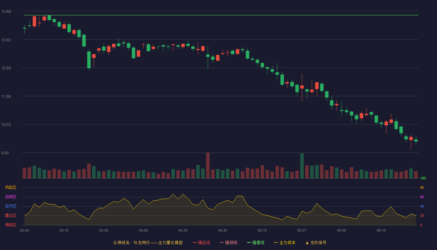 阳光乳业(001318)云梯战法K线图 - 强压线15.98 强弱线15.25 强撑线14.51 破位区