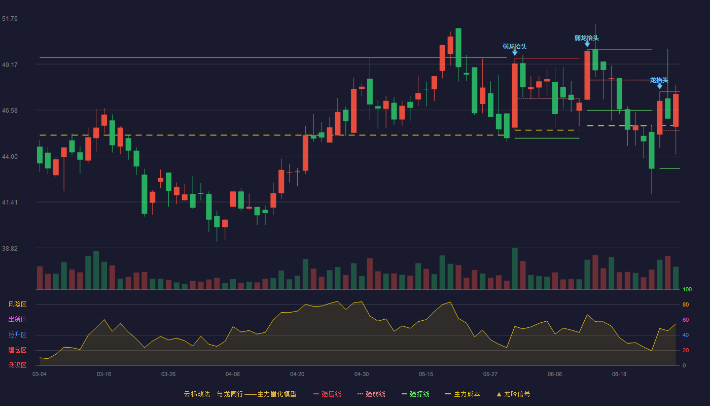 信凯科技(001335)云梯战法K线图 - 强压线47.61 强弱线45.45 强撑线43.28 强势区