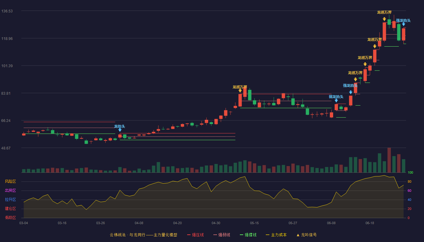 平安电工(001359)云梯战法K线图 - 强压线125.79 强弱线120.56 强撑线115.33 强势区
