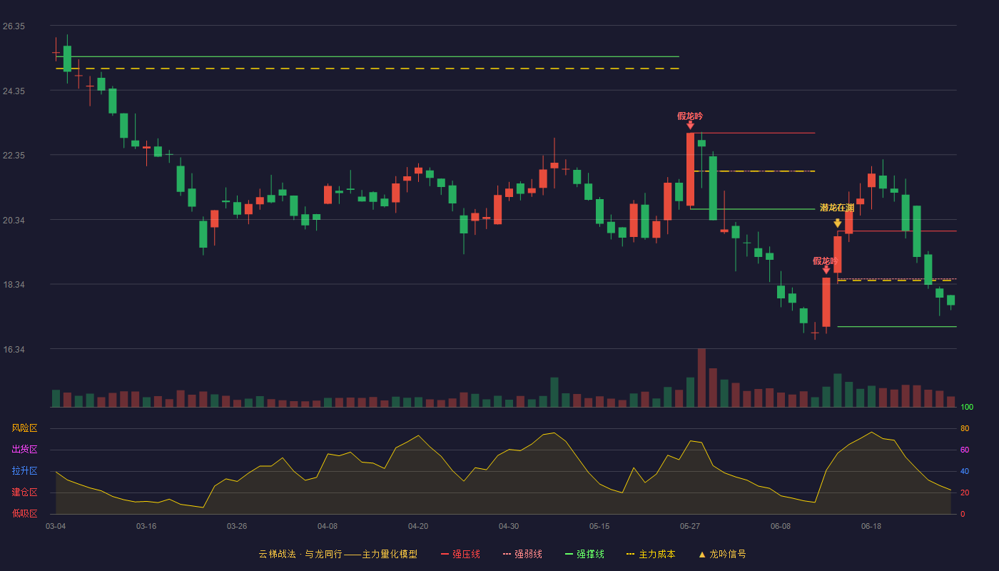 南矿集团(001360)云梯战法K线图 - 强压线19.98 强弱线18.50 强撑线17.02 弱势区
