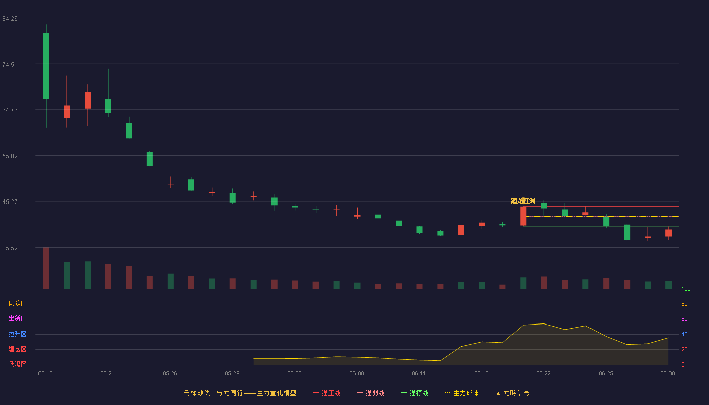 天海电子(001365)云梯战法K线图