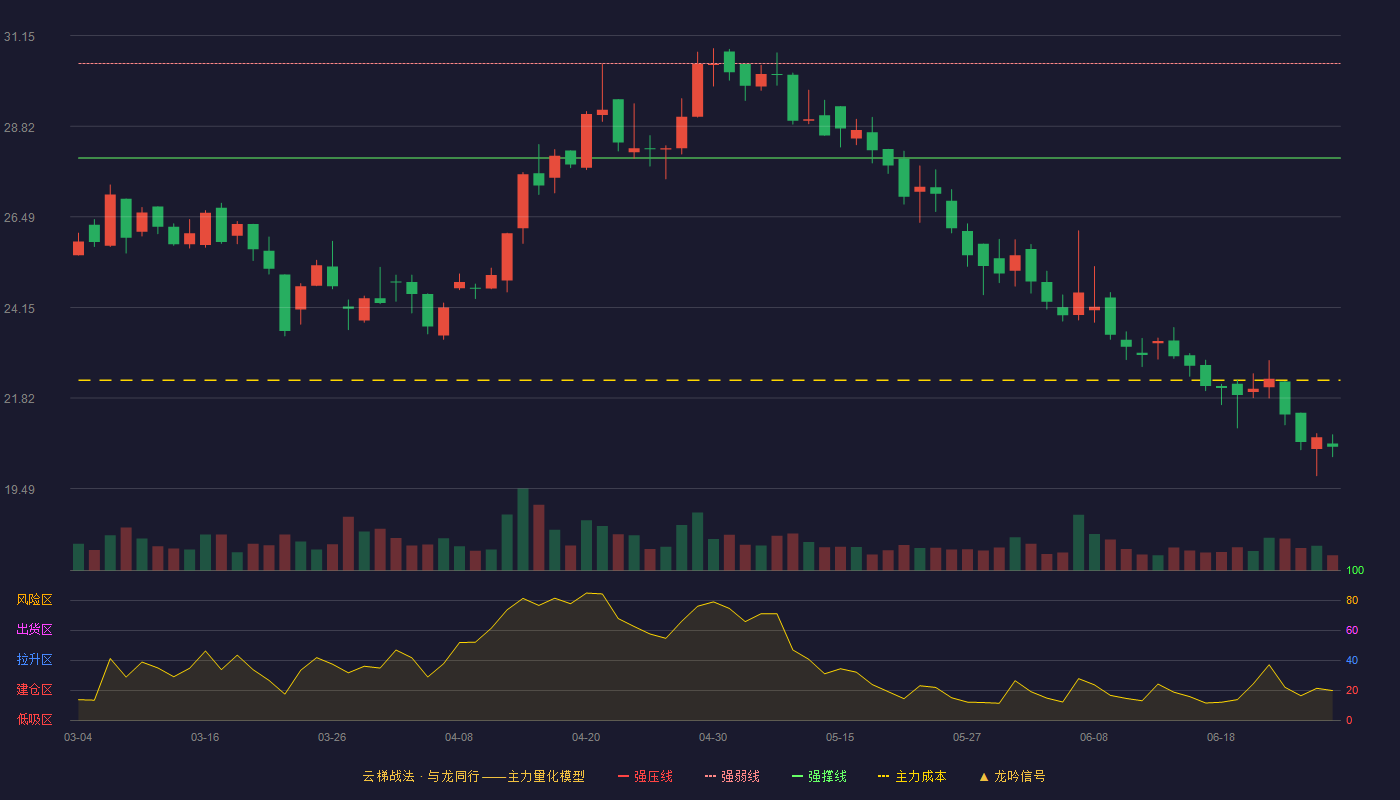 通达创智(001368)云梯战法K线图 - 强压线32.85 强弱线30.43 强撑线28.00 破位区