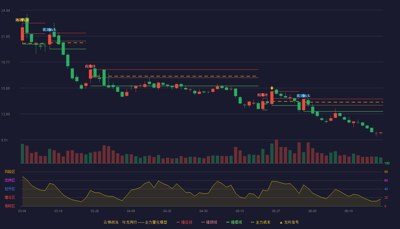 百通能源(001376)云梯战法K线图