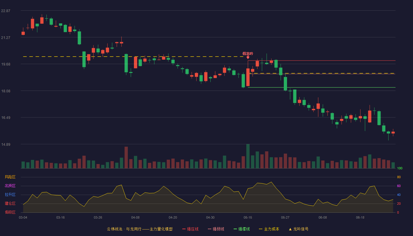 华纬科技(001380)云梯战法K线图 - 强压线19.88 强弱线19.08 强撑线18.28 破位区