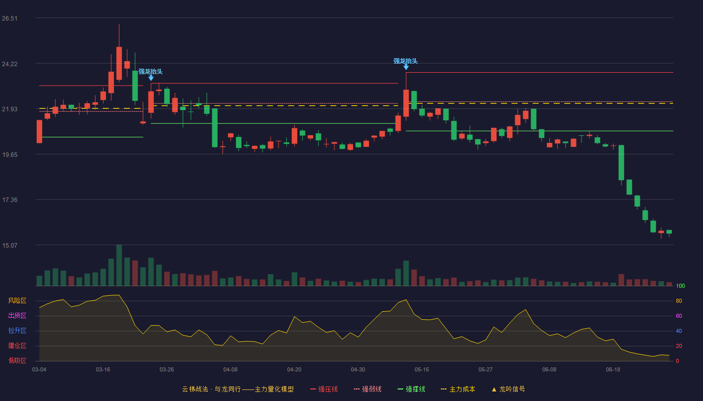 新亚电缆(001382)云梯战法K线图 - 强压线23.76 强弱线22.29 强撑线20.81 破位区