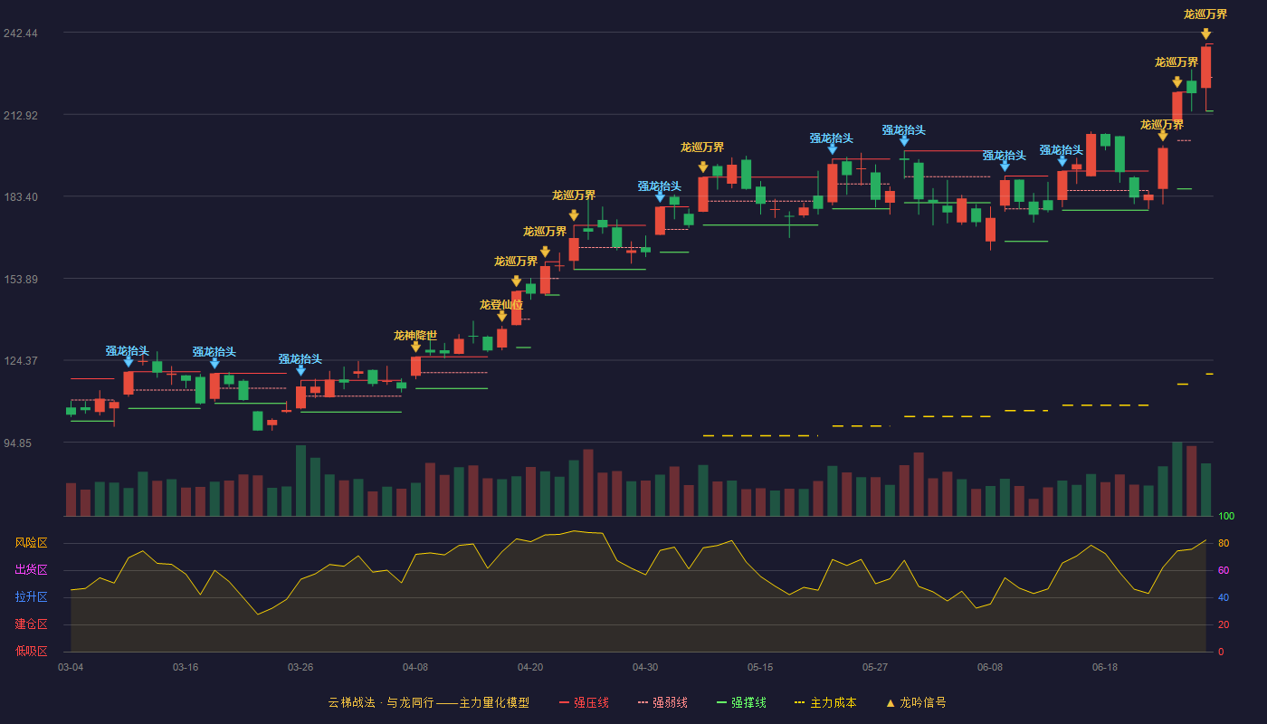 广合科技(001389)云梯战法K线图 - 强压线238.26 强弱线226.17 强撑线214.08 加速区