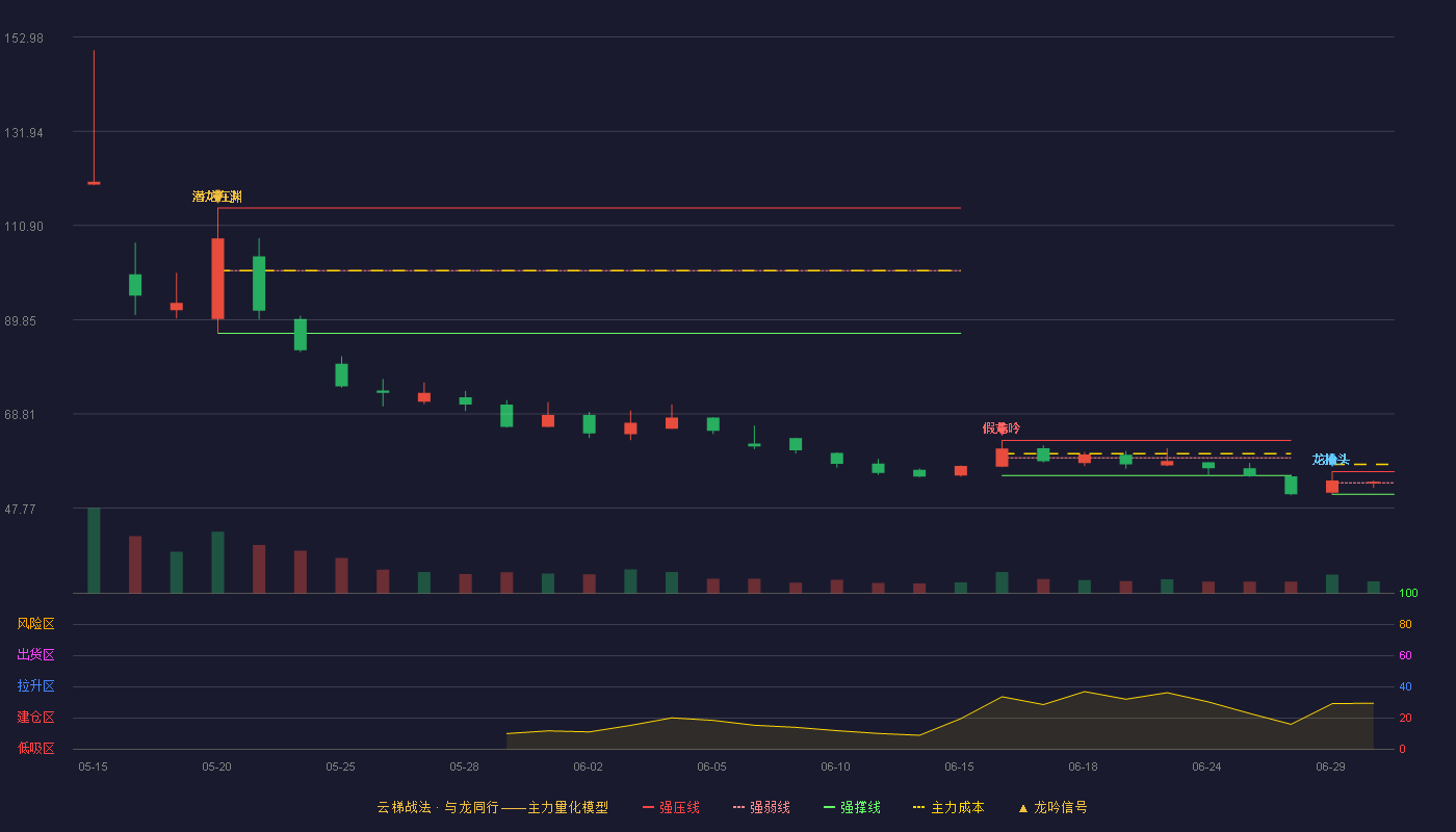 维通利(001393)云梯战法K线图