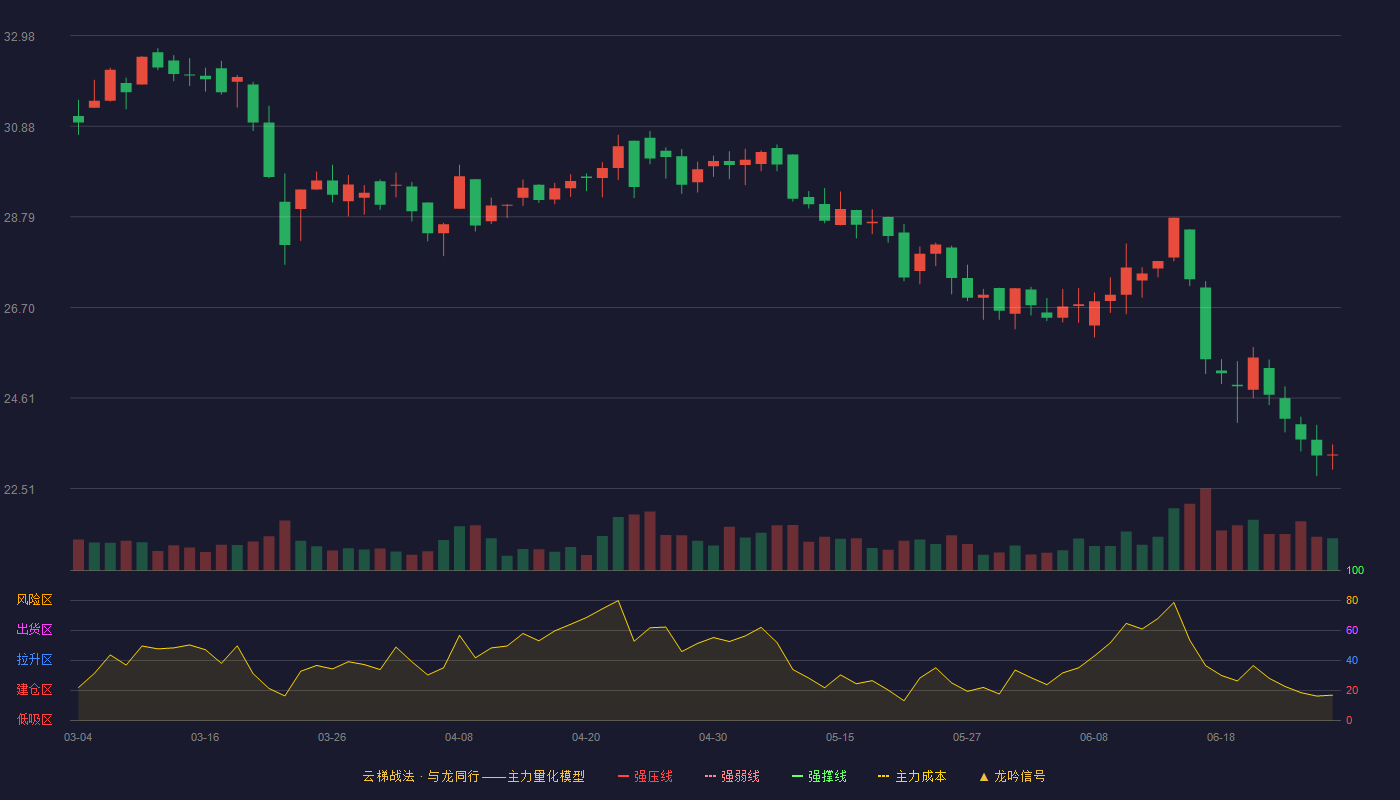 亚联机械(001395)云梯战法K线图 - 强压线44.81 强弱线42.43 强撑线40.05 破位区