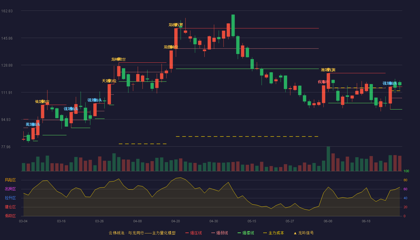 江顺科技(001400)云梯战法K线图
