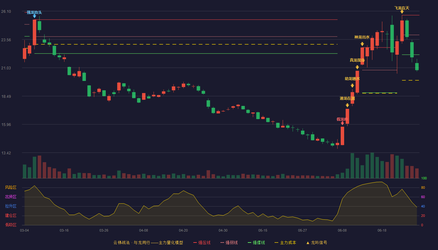 宗申动力(001696)云梯战法K线图 - 强压线25.74 强弱线23.97 强撑线22.20 破位区