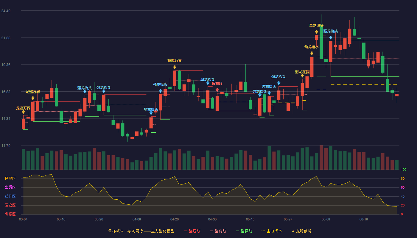 豫能控股(001896)云梯战法K线图 - 强压线21.56 强弱线19.90 强撑线18.23 破位区