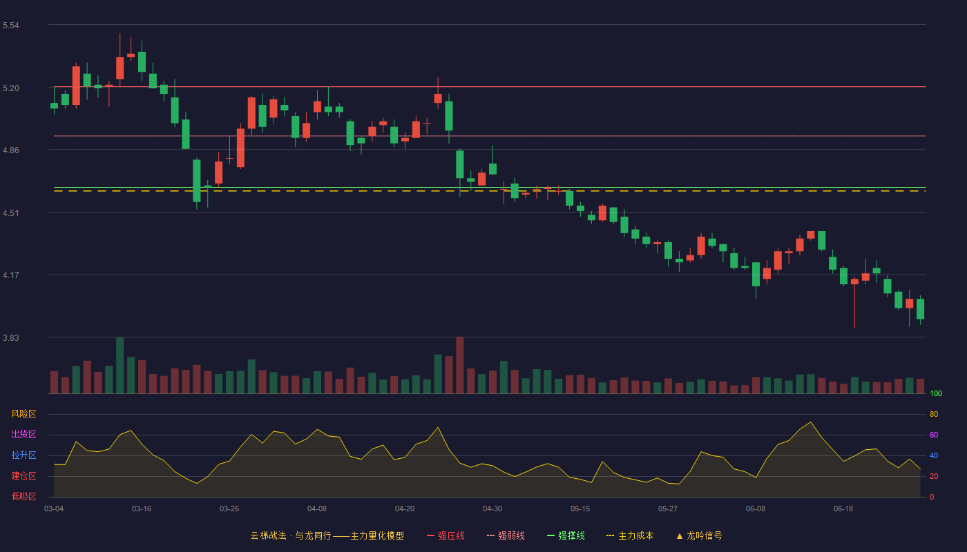 华邦健康(002004)云梯战法K线图 - 强压线5.20 强弱线4.93 强撑线4.65 破位区