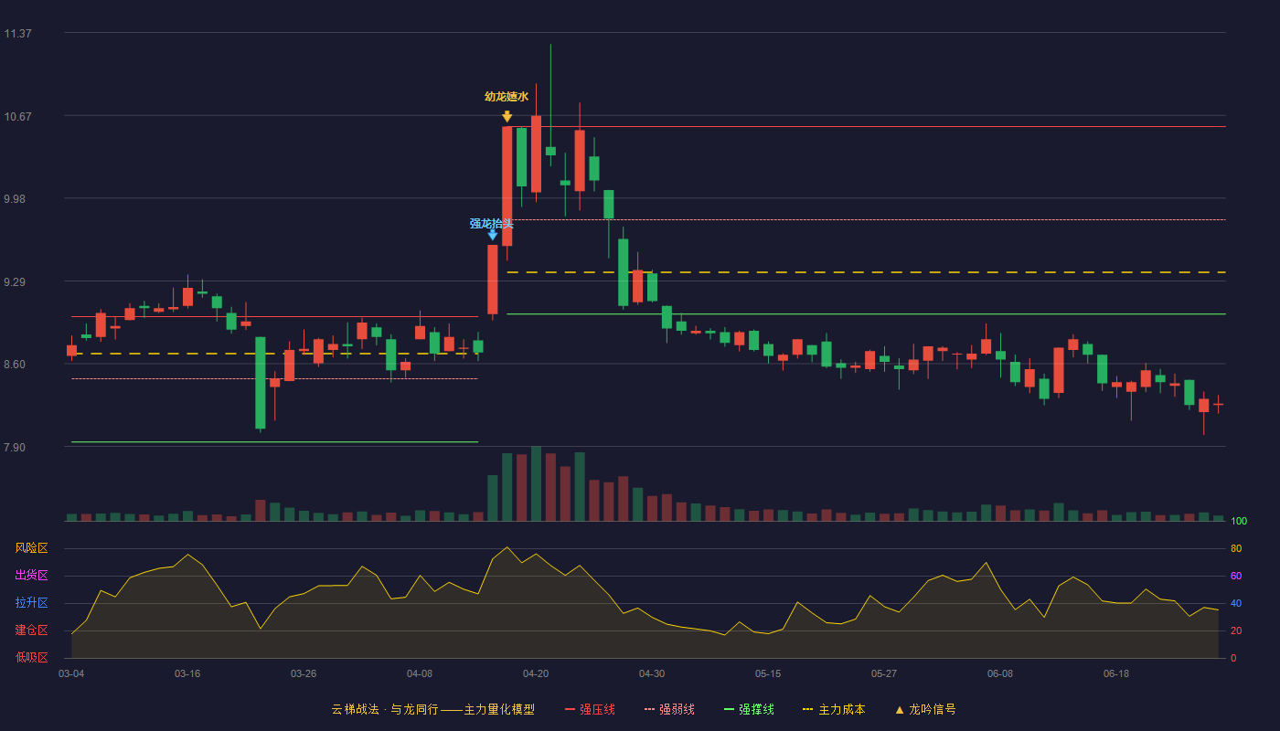 丽江股份(002033)云梯战法K线图 - 强压线10.58 强弱线9.80 强撑线9.01 破位区