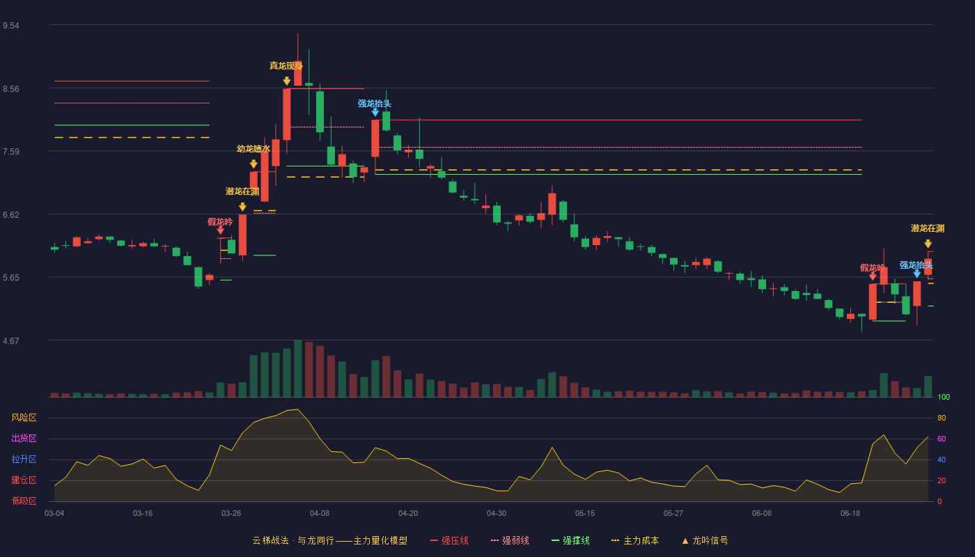 双鹭药业(002038)云梯战法K线图 - 强压线6.04 强弱线5.62 强撑线5.20 加速区