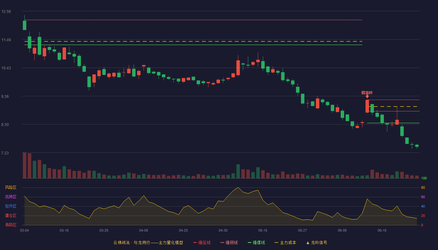 南京港(002040)云梯战法K线图 - 强压线9.22 强弱线8.79 强撑线8.35 破位区