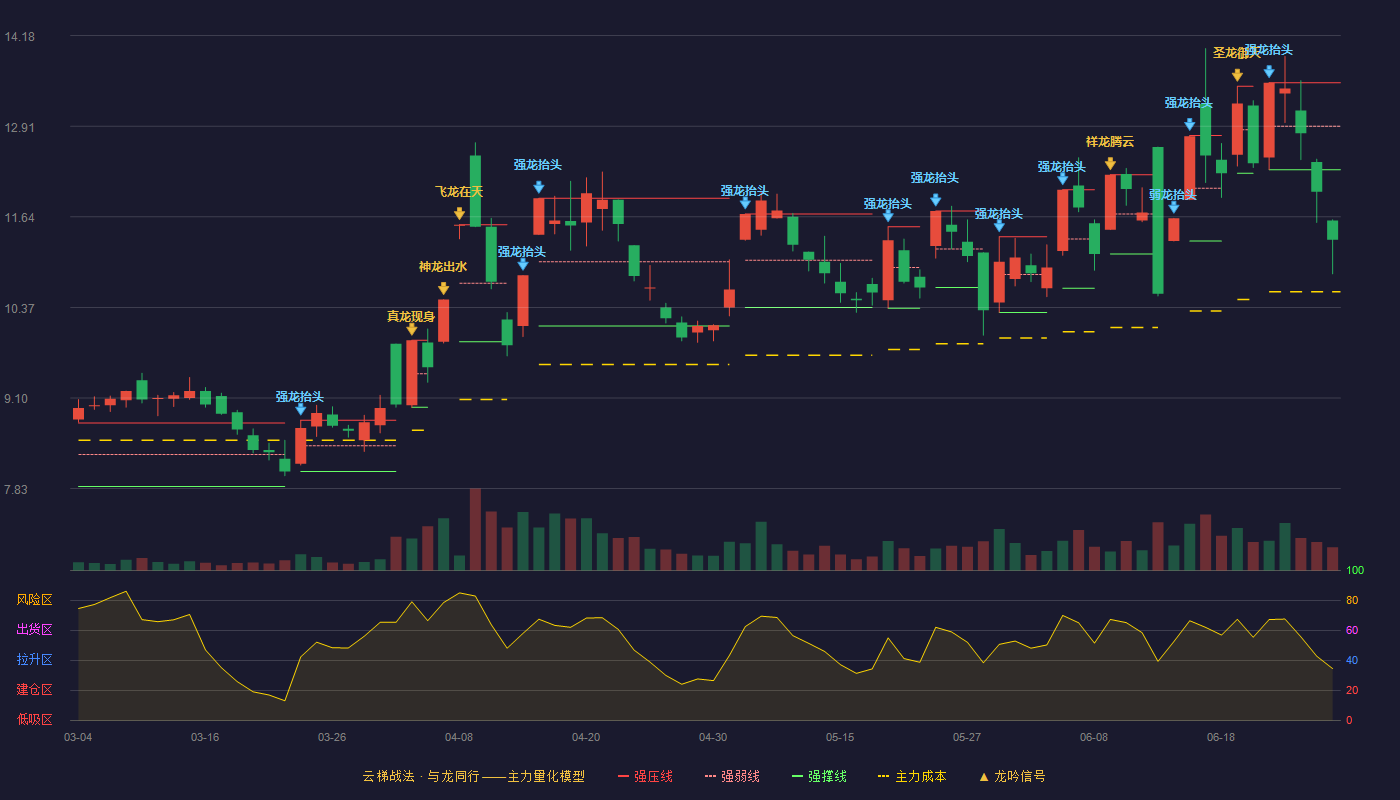 中工国际(002051)云梯战法K线图 - 强压线13.52 强弱线12.91 强撑线12.30 破位区
