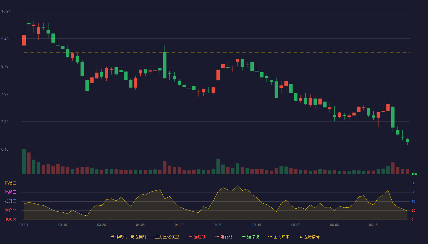 德美化工(002054)云梯战法K线图 - 强压线11.80 强弱线10.97 强撑线10.13 破位区