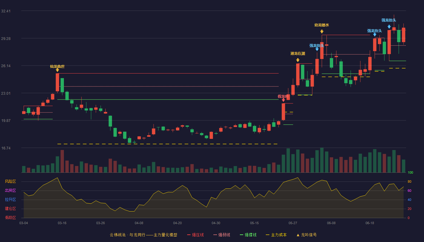 横店东磁(002056)云梯战法K线图 - 强压线30.20 强弱线28.44 强撑线26.68 加速区