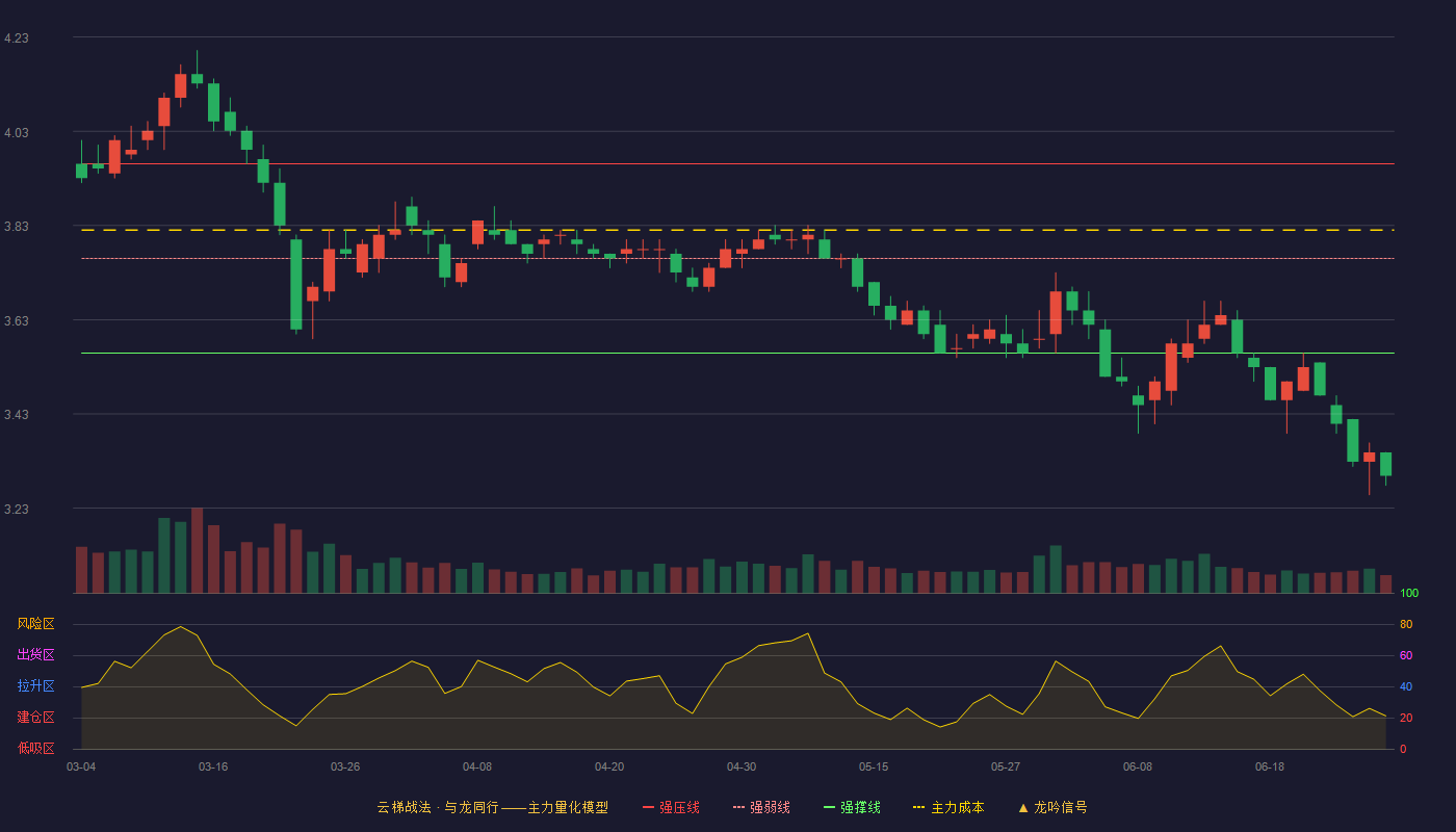 浙江交科(002061)云梯战法K线图 - 强压线3.96 强弱线3.76 强撑线3.56 破位区