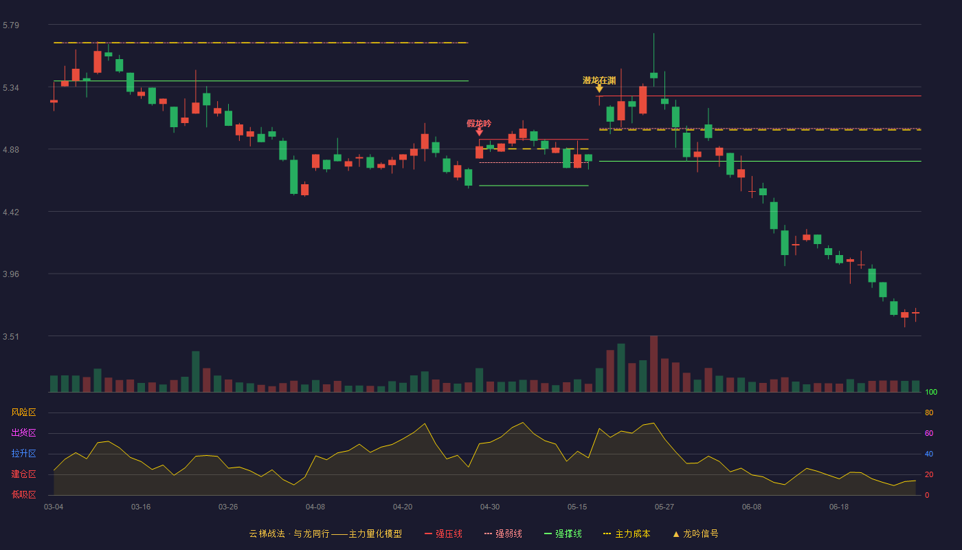 景兴纸业(002067)云梯战法K线图 - 强压线5.27 强弱线5.03 强撑线4.79 破位区