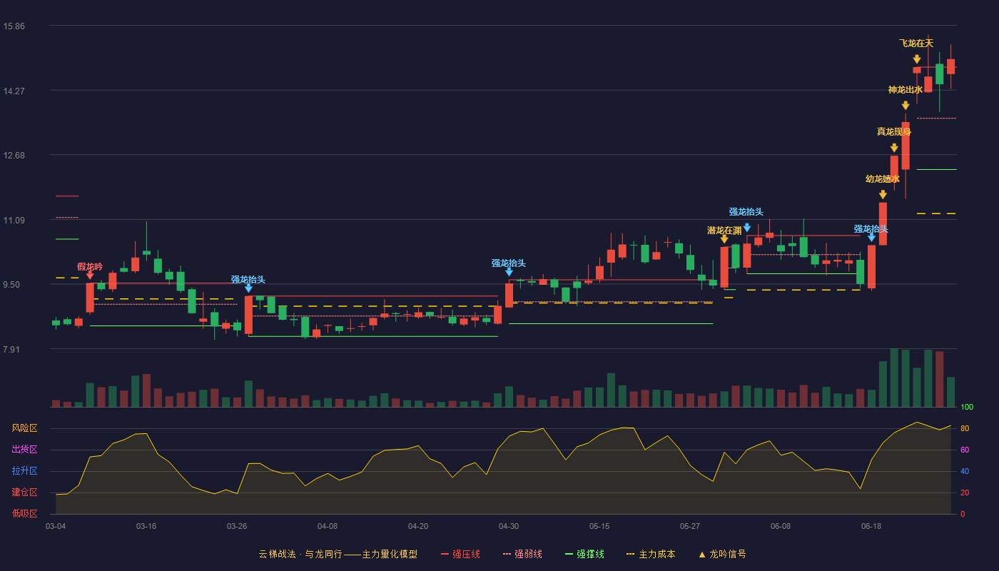 黑猫股份(002068)云梯战法K线图 - 强压线14.83 强弱线13.57 强撑线12.31 加速区