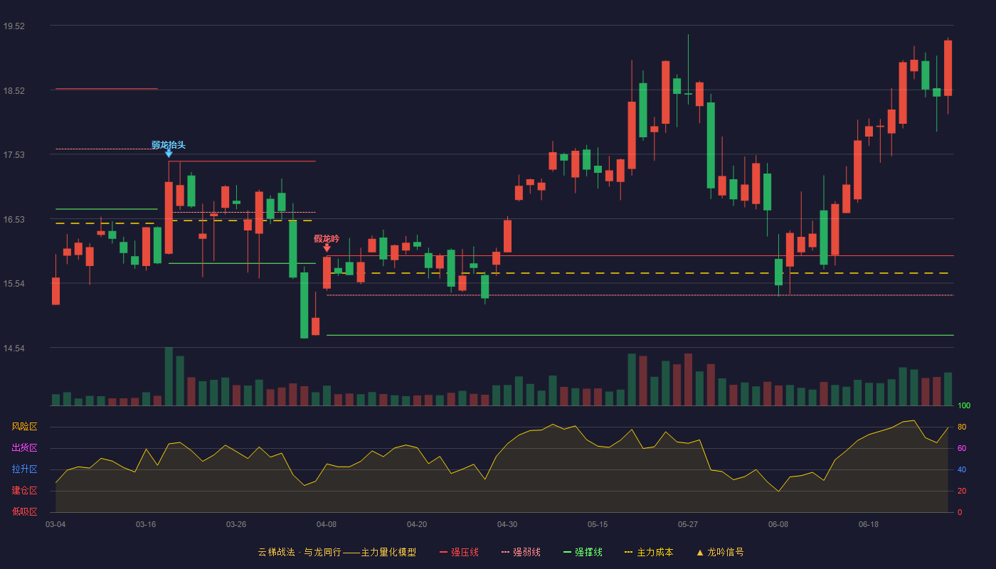 大港股份(002077)云梯战法K线图 - 强压线15.96 强弱线15.35 强撑线14.73 加速区