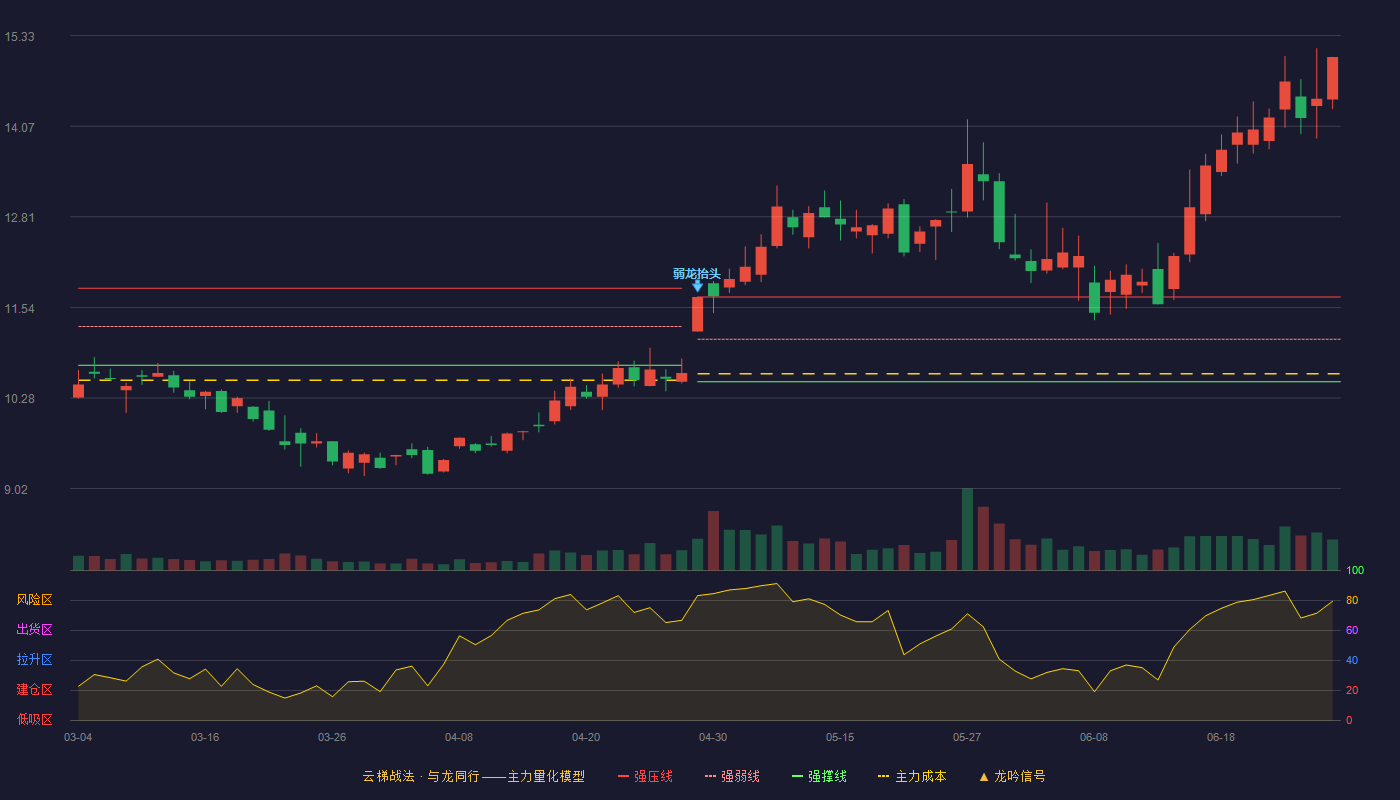 苏州固锝(002079)云梯战法K线图 - 强压线11.69 强弱线11.10 强撑线10.51 加速区
