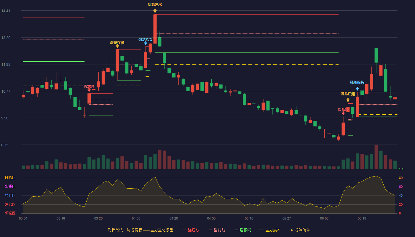 孚日股份(002083)云梯战法K线图 - 强压线10.73 强弱线10.17 强撑线9.61 强势区