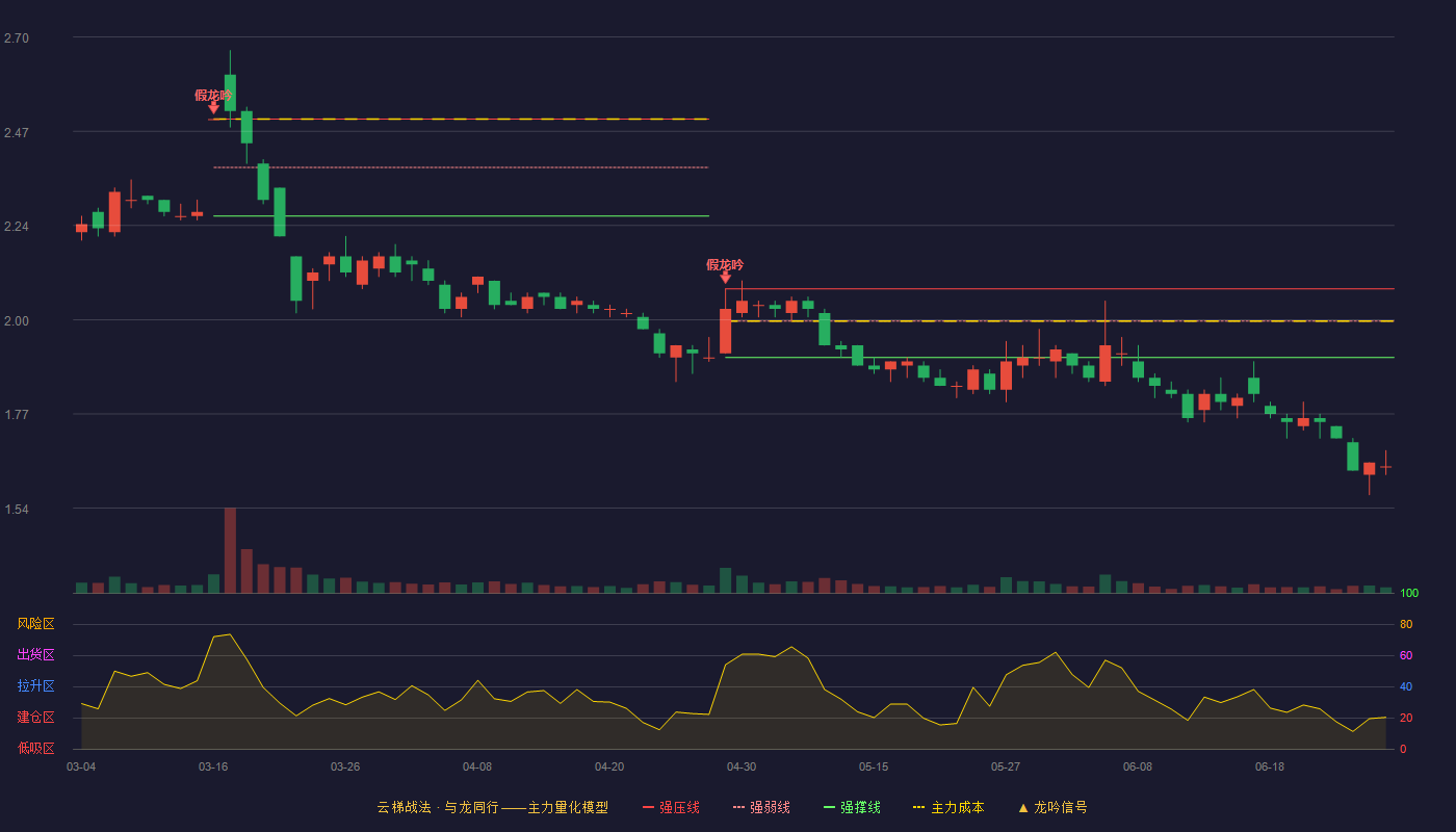 ST东海洋(002086)云梯战法K线图 - 强压线2.08 强弱线2.00 强撑线1.91 破位区