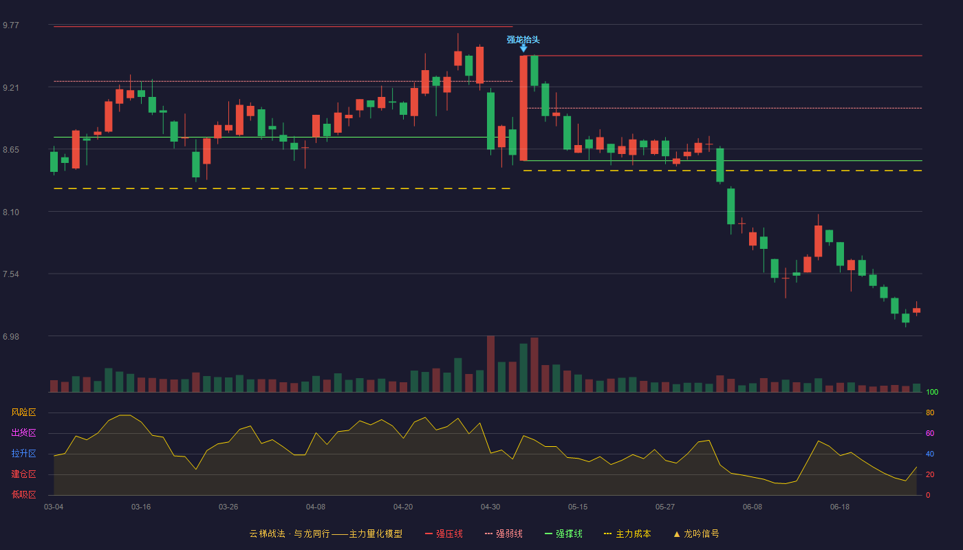 江苏国泰(002091)云梯战法K线图 - 强压线9.49 强弱线9.02 强撑线8.55 破位区