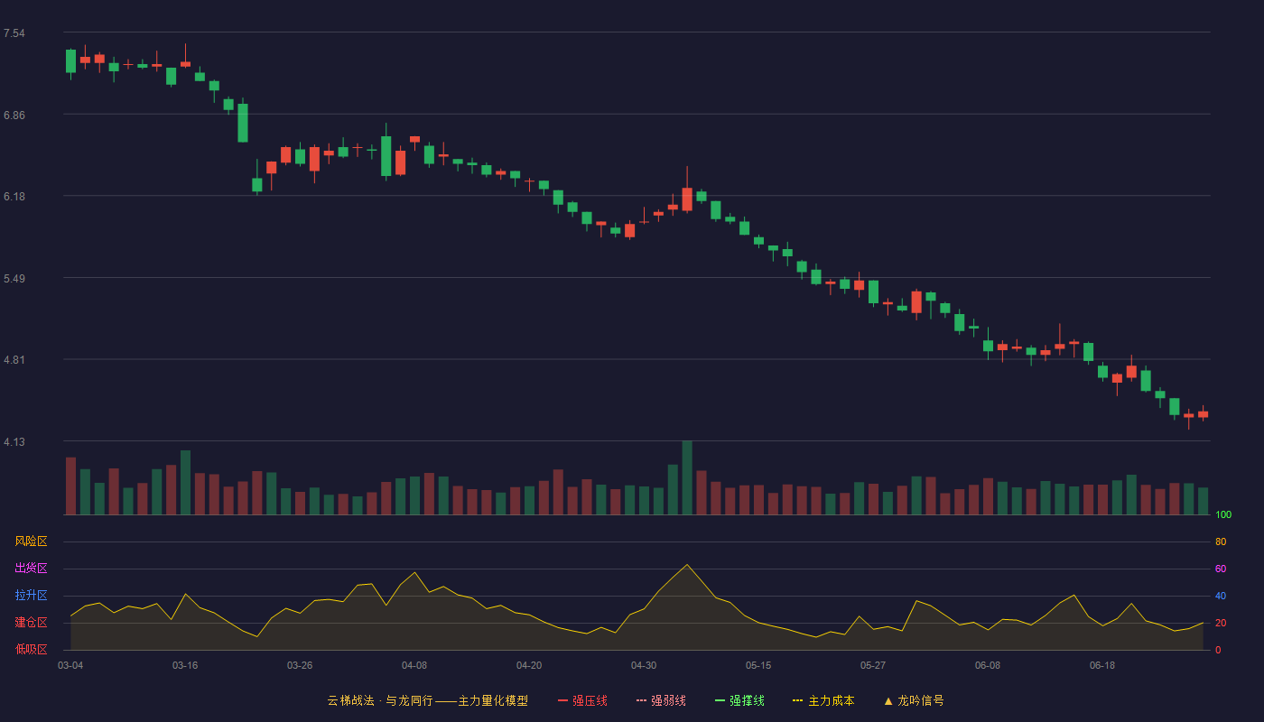 青岛金王(002094)云梯战法K线图 - 强压线9.25 强弱线8.83 强撑线8.41 破位区