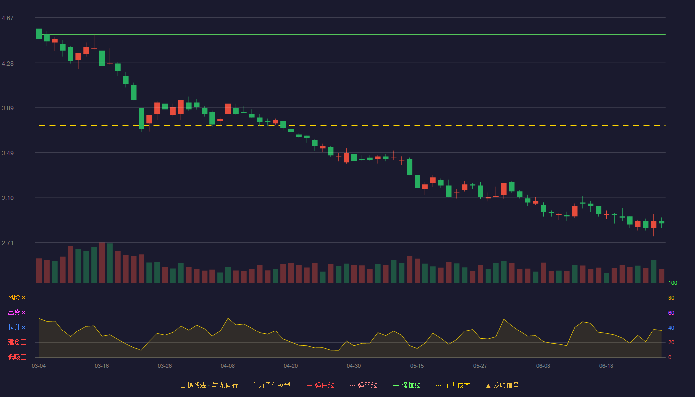 三钢闽光(002110)云梯战法K线图 - 强压线4.92 强弱线4.72 强撑线4.52 破位区