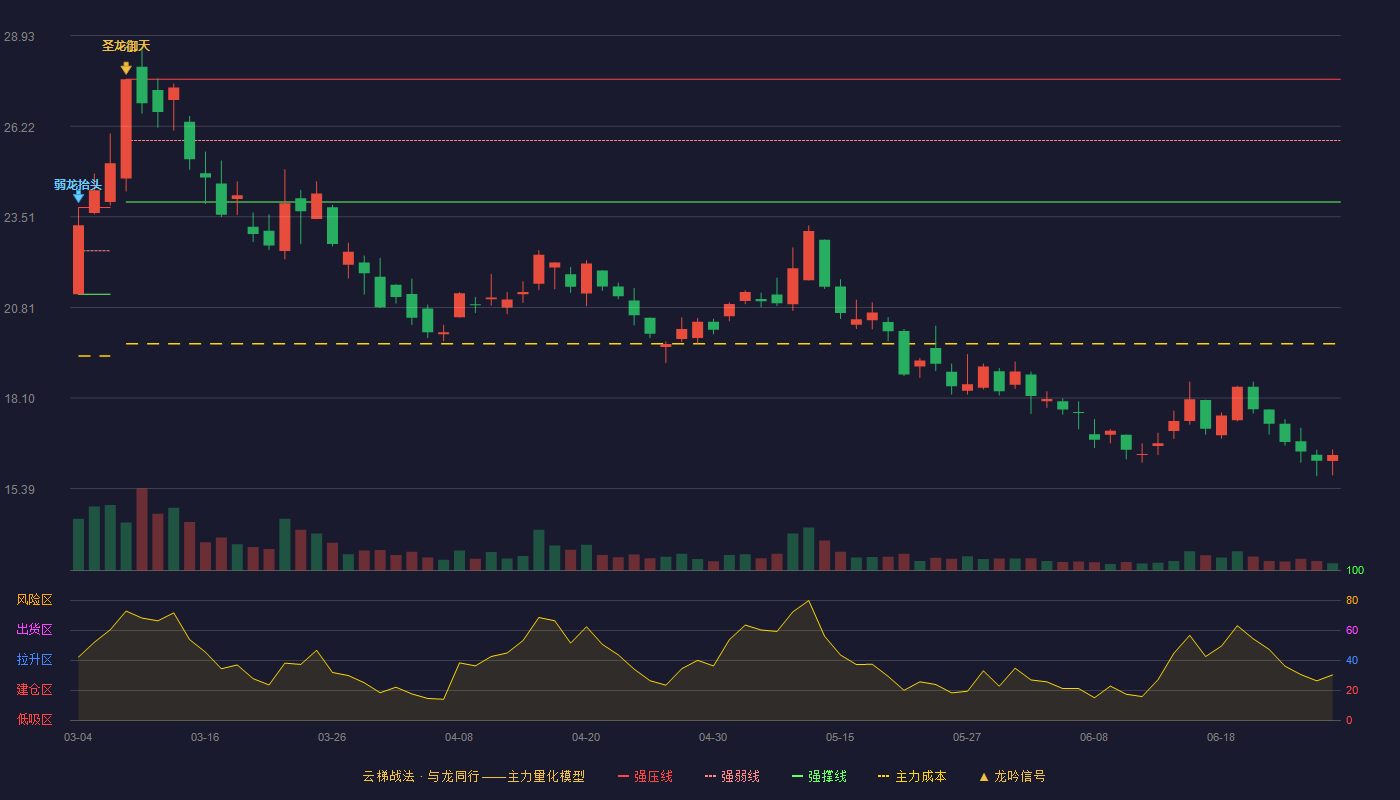 三变科技(002112)云梯战法K线图 - 强压线27.63 强弱线25.80 强撑线23.96 破位区