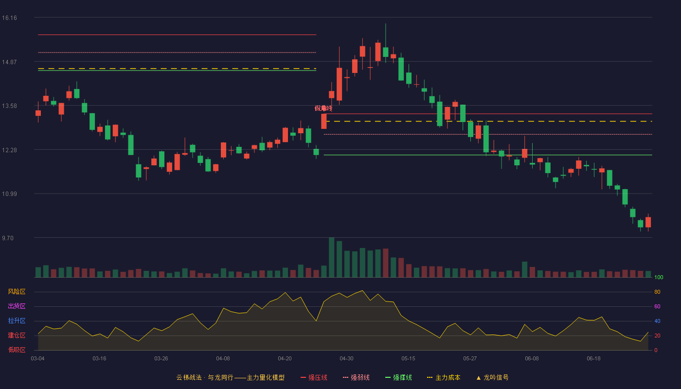 三维通信(002115)云梯战法K线图