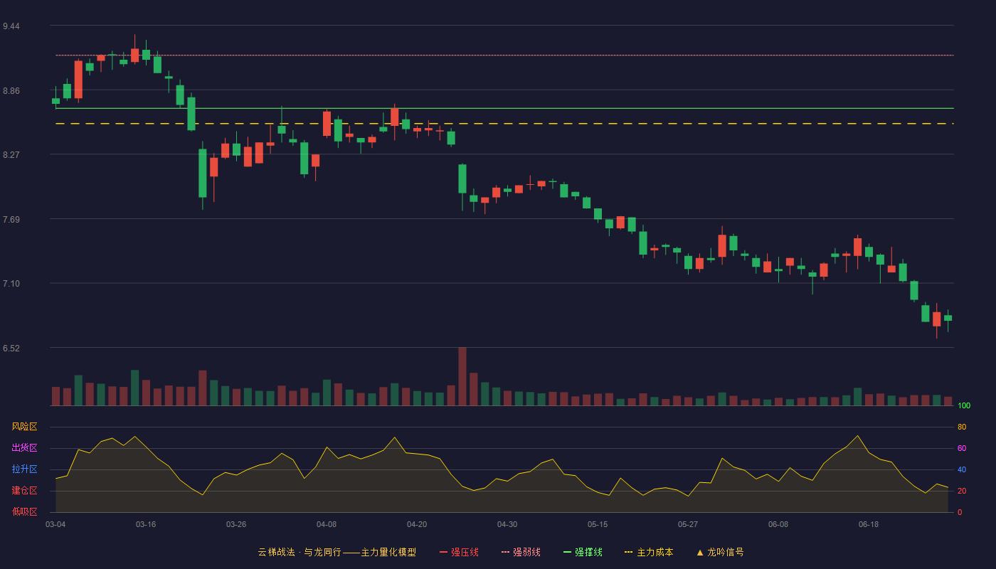 中国海诚(002116)云梯战法K线图 - 强压线9.64 强弱线9.17 强撑线8.69 破位区