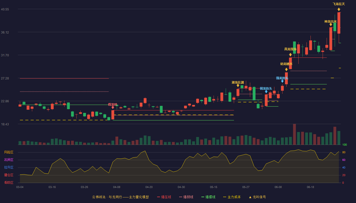 康强电子(002119)云梯战法K线图 - 强压线39.92 强弱线36.97 强撑线34.01 加速区