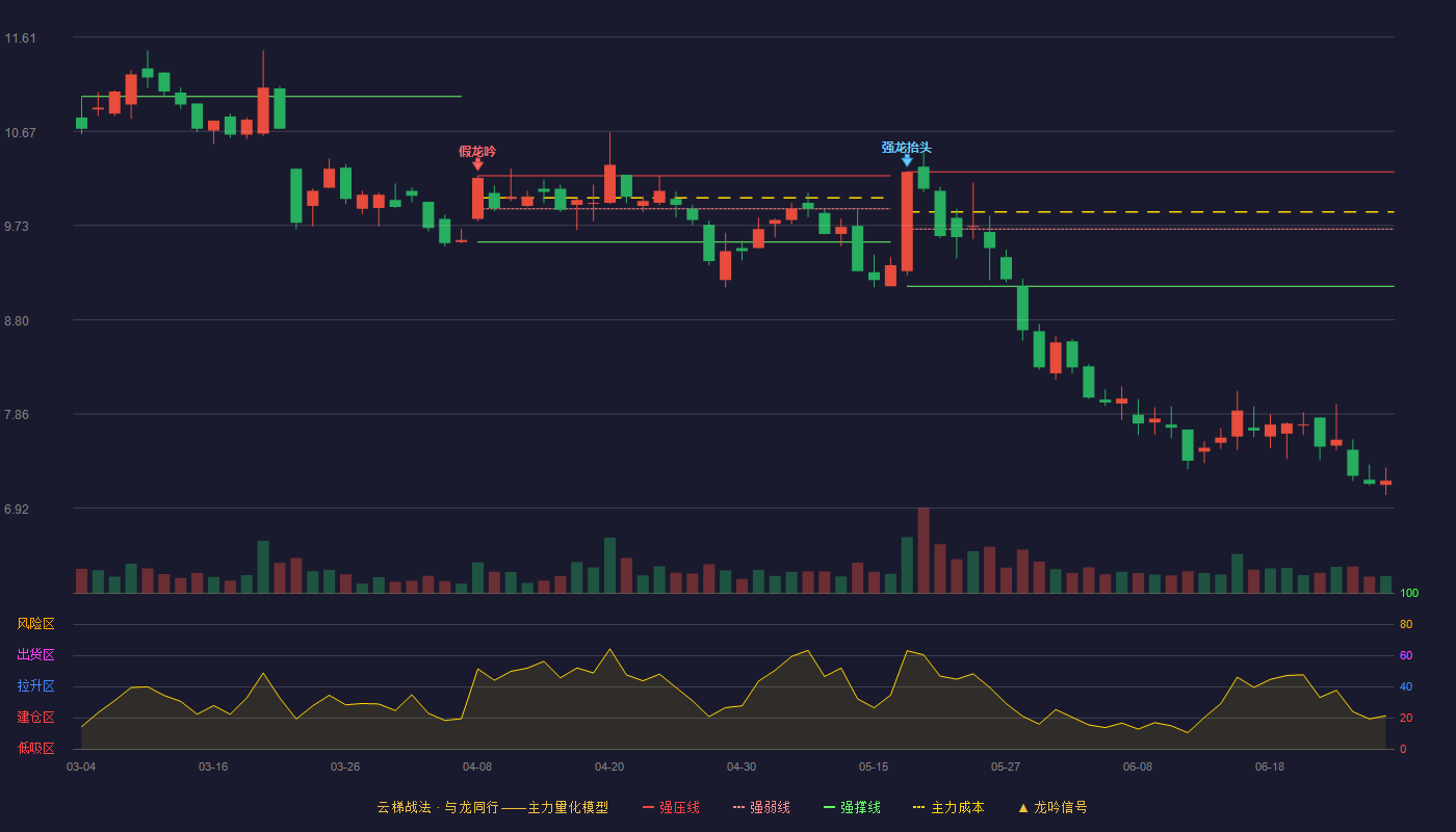 梦网科技(002123)云梯战法K线图 - 强压线10.27 强弱线9.70 强撑线9.13 破位区
