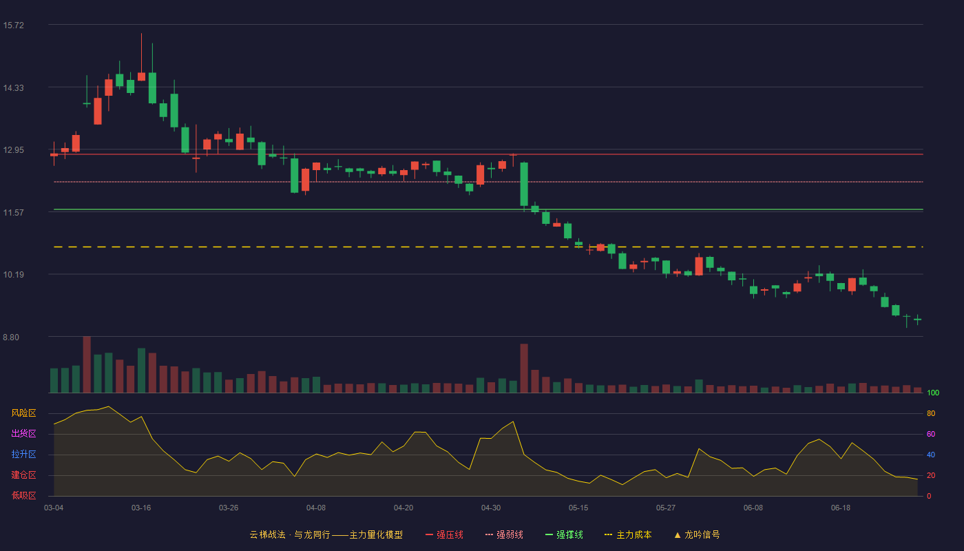 东华科技(002140)云梯战法K线图 - 强压线12.84 强弱线12.23 强撑线11.62 破位区
