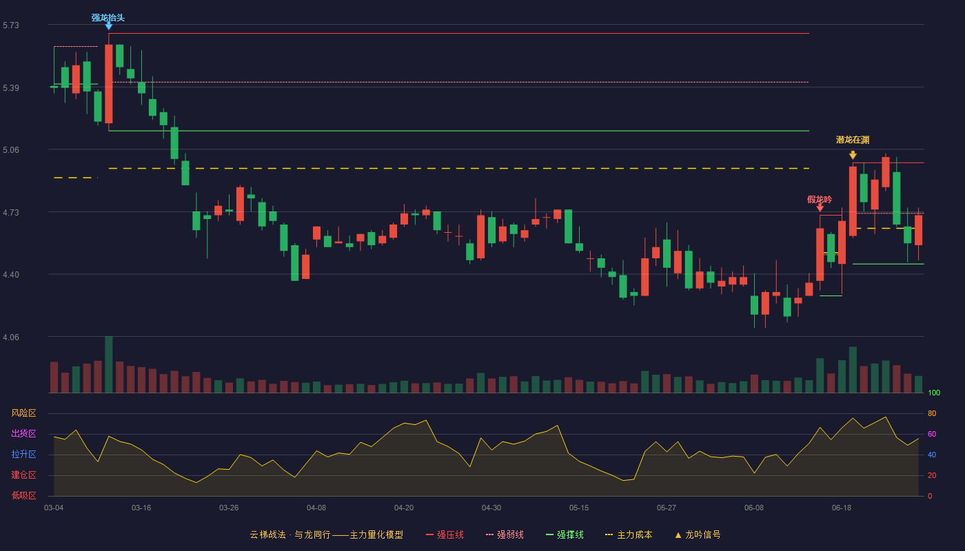 中核钛白(002145)云梯战法K线图 - 强压线4.99 强弱线4.72 强撑线4.45 弱势区