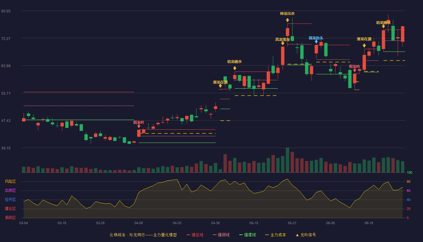 通富微电(002156)云梯战法K线图 - 强压线74.83 强弱线71.52 强撑线68.20 加速区
