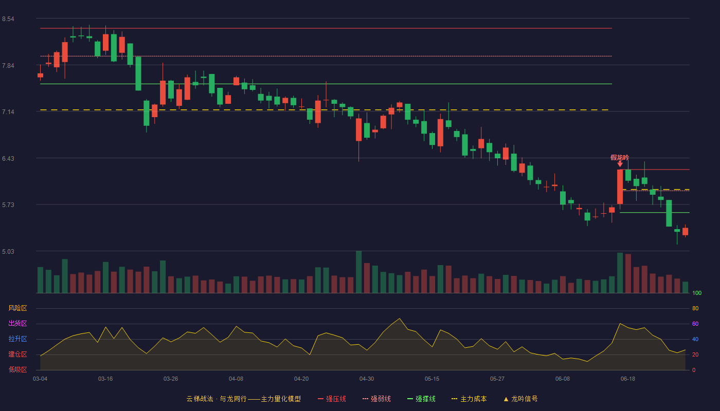 远望谷(002161)云梯战法K线图 - 强压线6.26 强弱线5.94 强撑线5.61 破位区