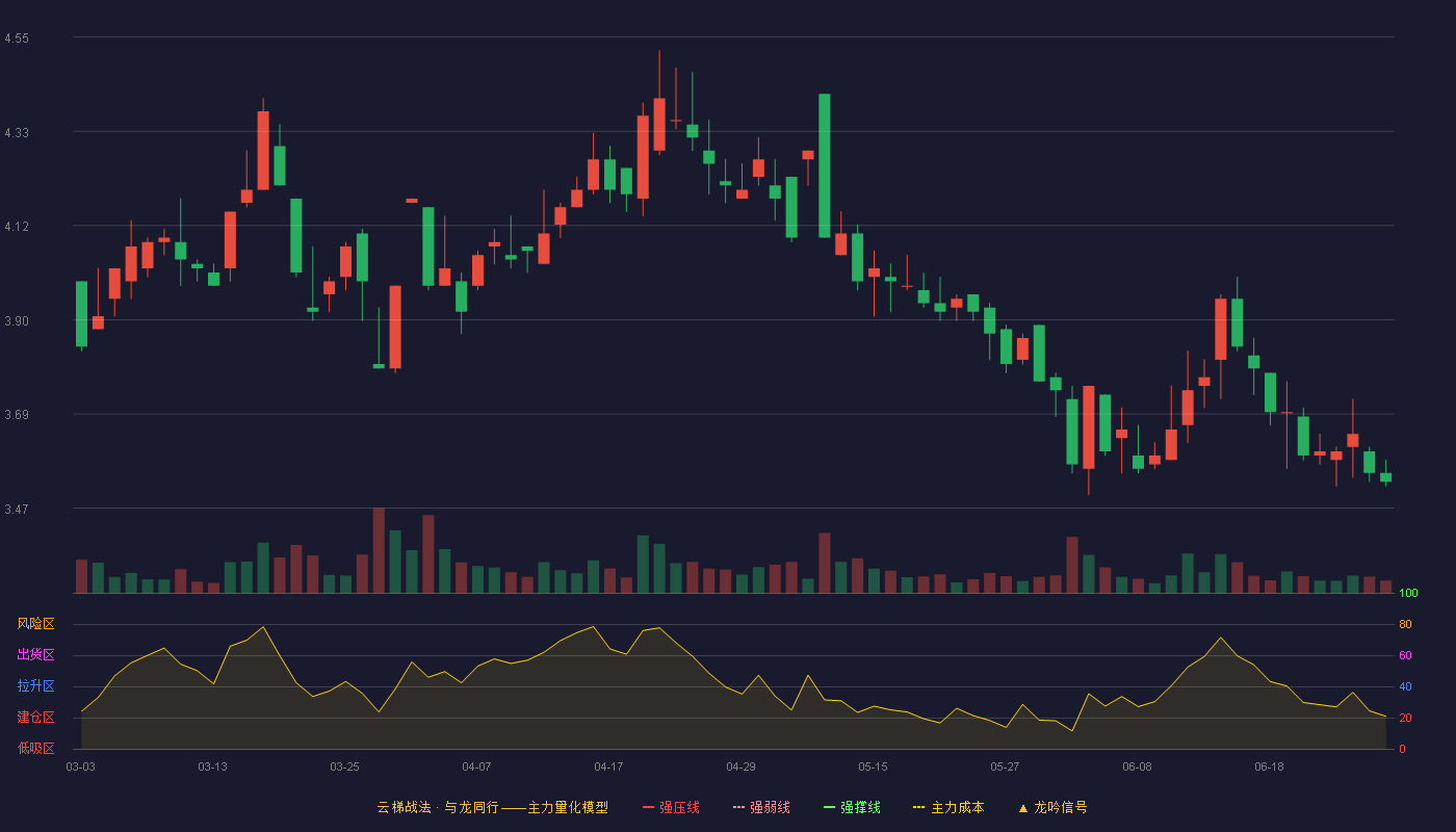 惠程科技(002168)云梯战法K线图
