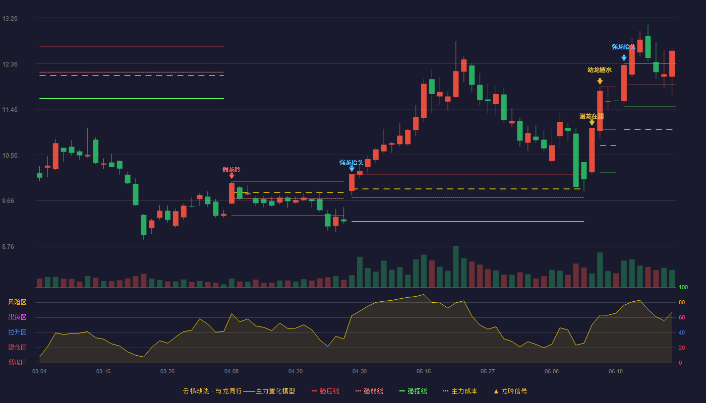 游族网络(002174)云梯战法K线图 - 强压线12.36 强弱线11.94 强撑线11.52 加速区