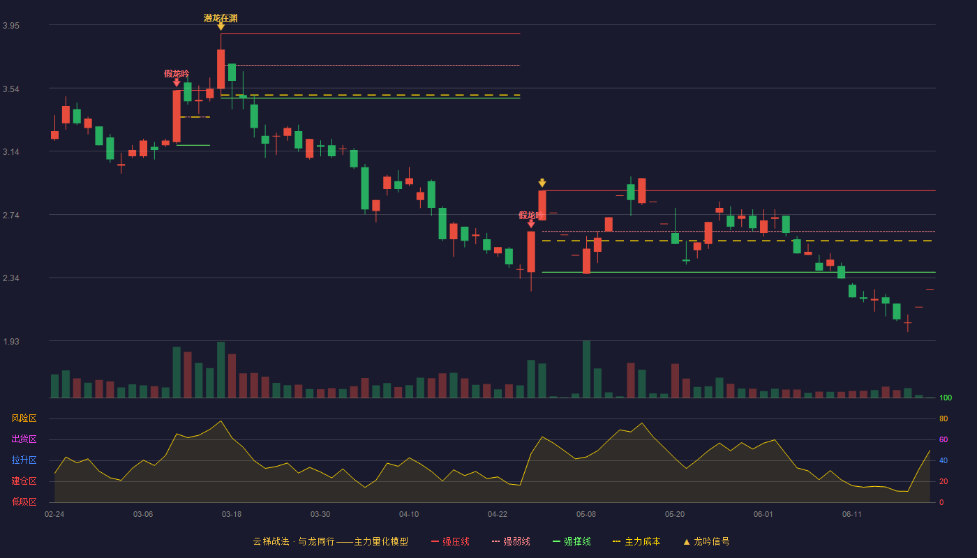 ST东网(002175)云梯战法K线图 - 强压线2.89 强弱线2.63 强撑线2.37 破位区