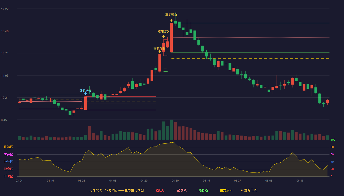 江特电机(002176)云梯战法K线图 - 强压线16.09 强弱线14.93 强撑线13.77 破位区