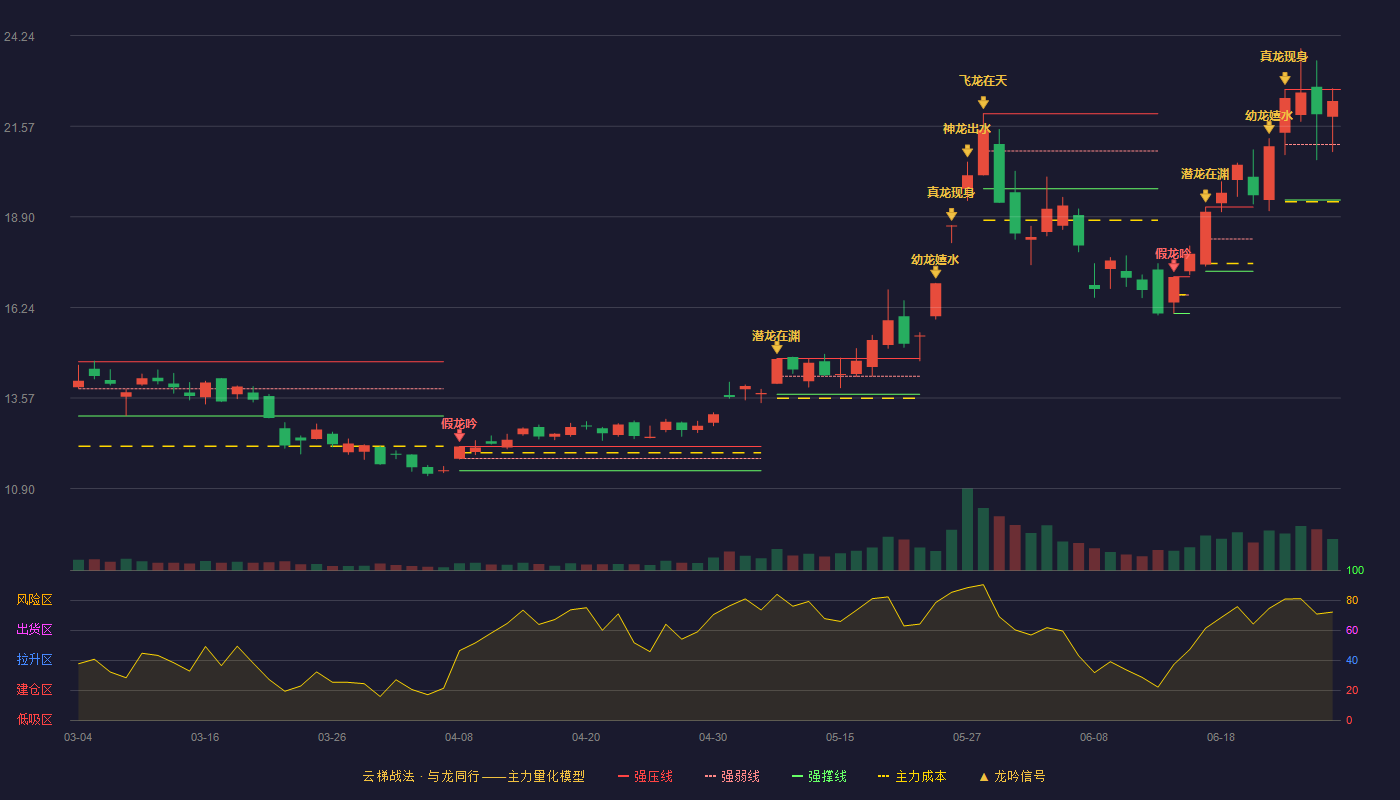华天科技(002185)云梯战法K线图 - 强压线22.65 强弱线21.03 强撑线19.40 强势区